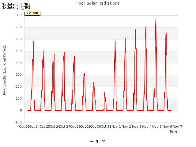 plot of Floor Solar Radiations