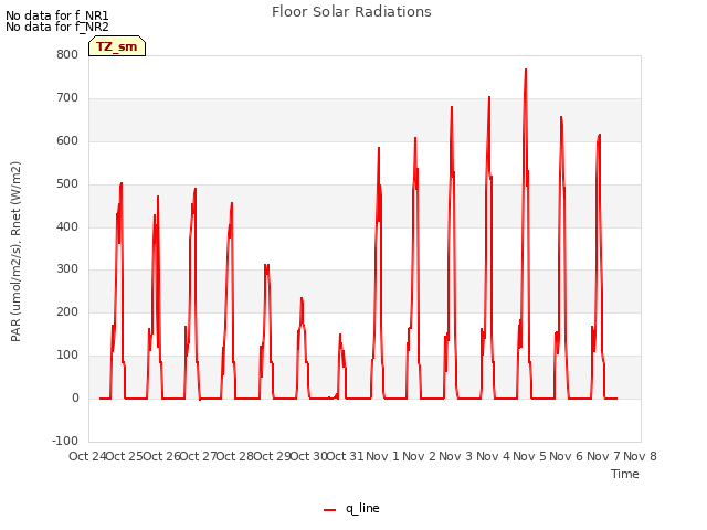 plot of Floor Solar Radiations