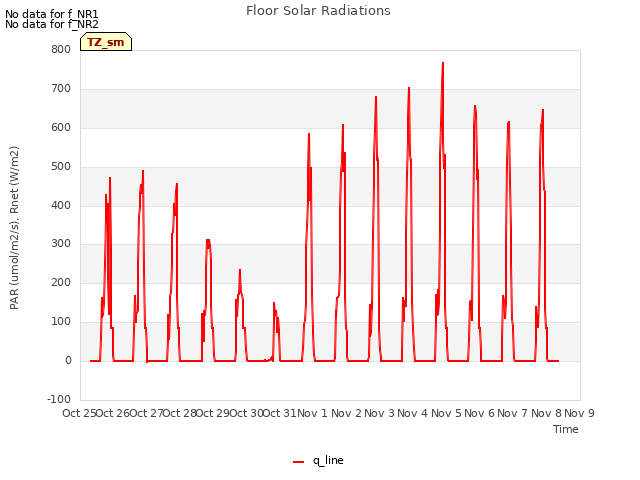 plot of Floor Solar Radiations