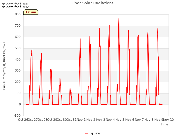 plot of Floor Solar Radiations