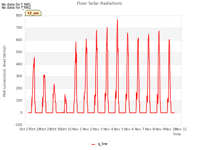 plot of Floor Solar Radiations