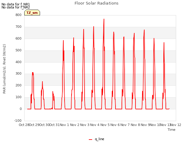 plot of Floor Solar Radiations