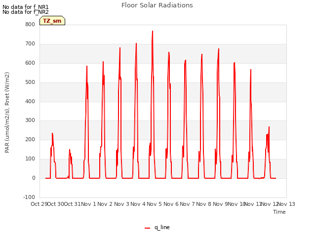 plot of Floor Solar Radiations