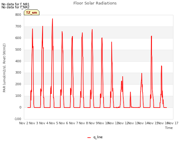 plot of Floor Solar Radiations