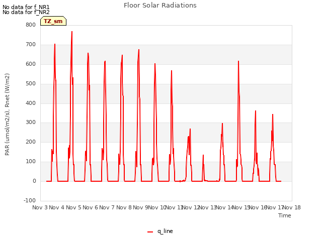 plot of Floor Solar Radiations