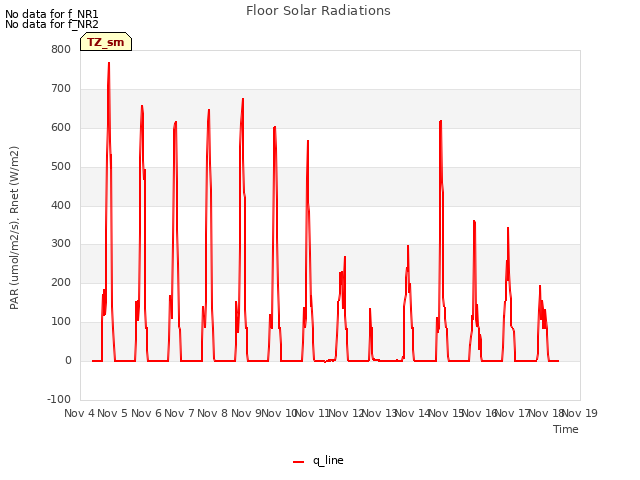 plot of Floor Solar Radiations