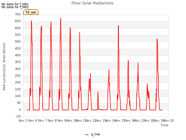 plot of Floor Solar Radiations