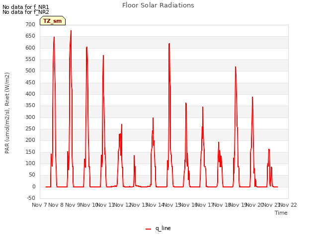 plot of Floor Solar Radiations