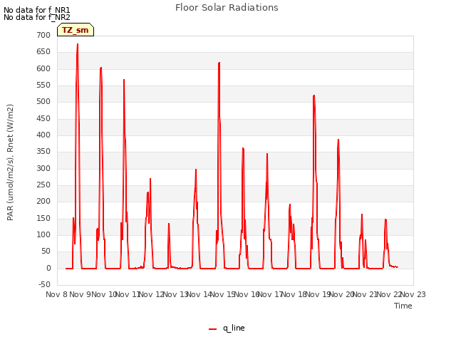 plot of Floor Solar Radiations