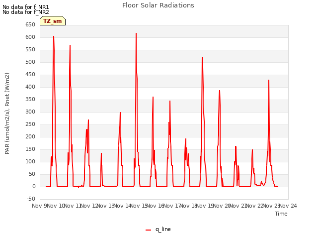 plot of Floor Solar Radiations