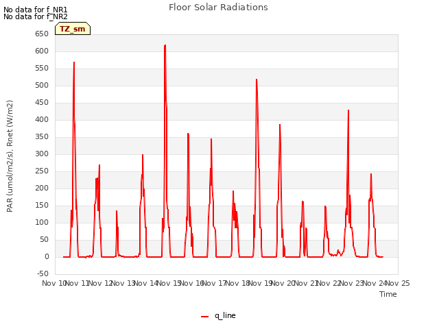 plot of Floor Solar Radiations