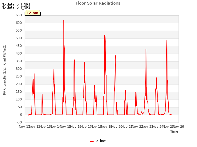 plot of Floor Solar Radiations