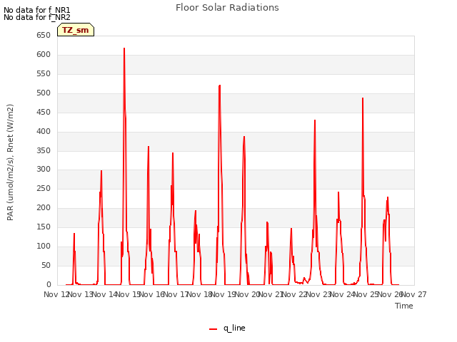 plot of Floor Solar Radiations