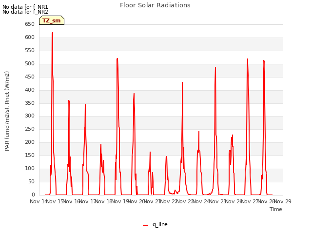 plot of Floor Solar Radiations