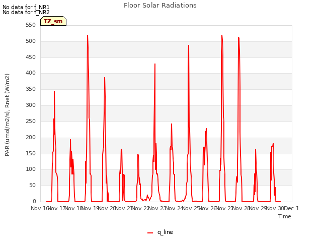 plot of Floor Solar Radiations