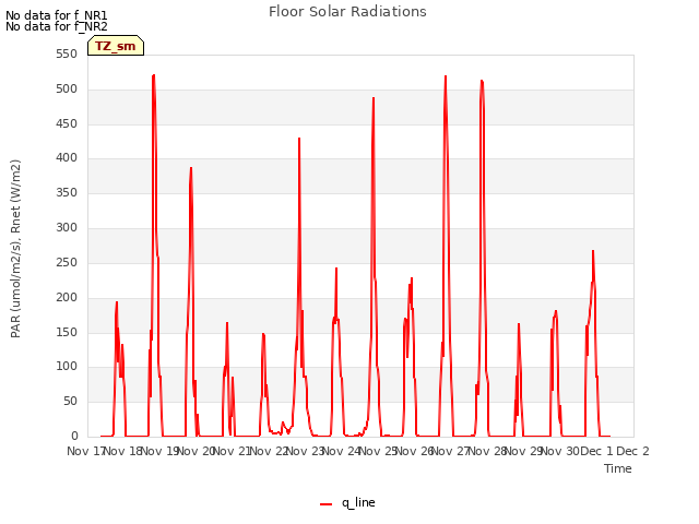 plot of Floor Solar Radiations