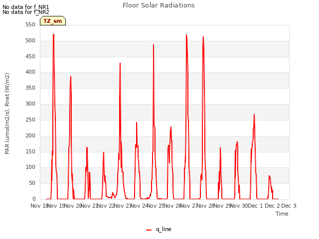 plot of Floor Solar Radiations