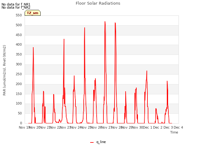 plot of Floor Solar Radiations