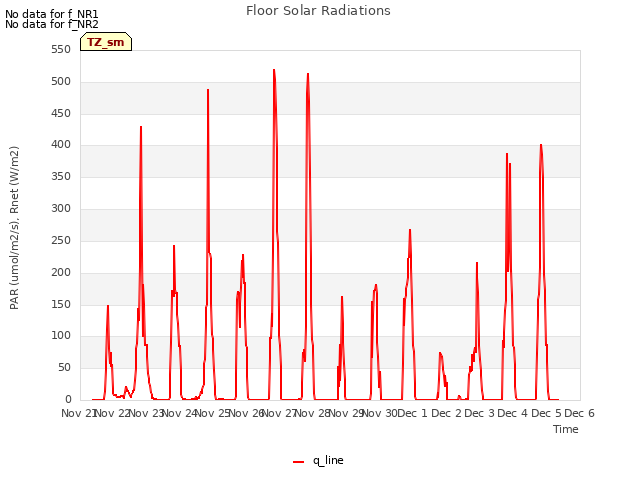 plot of Floor Solar Radiations