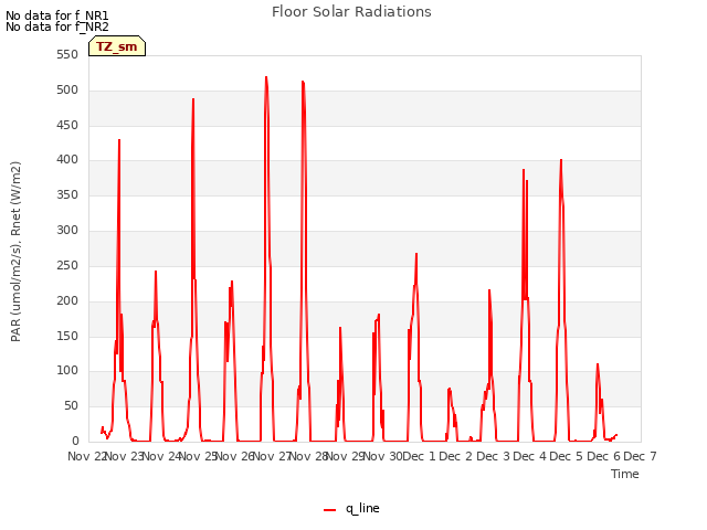 plot of Floor Solar Radiations