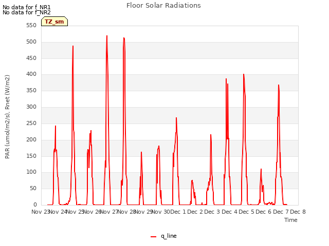 plot of Floor Solar Radiations