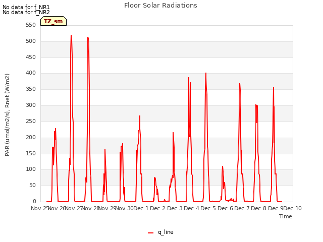 plot of Floor Solar Radiations