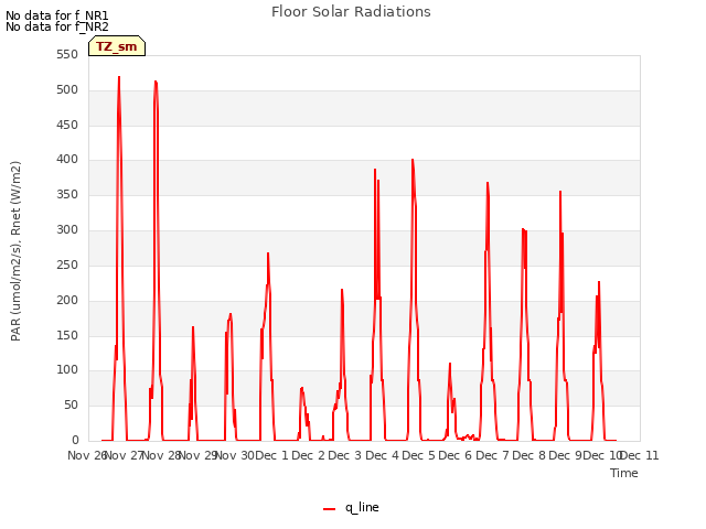 plot of Floor Solar Radiations