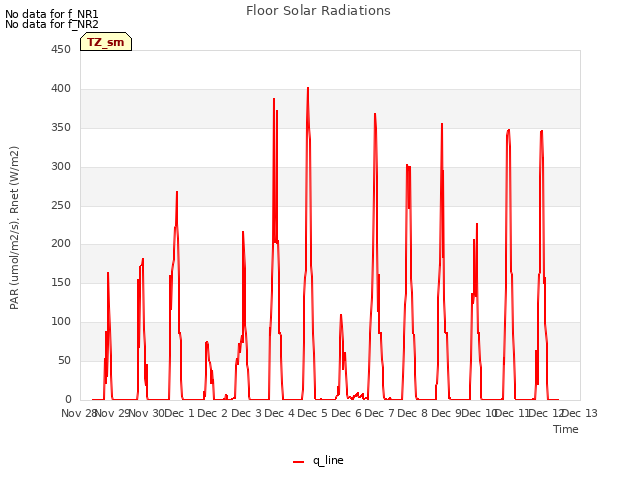 plot of Floor Solar Radiations