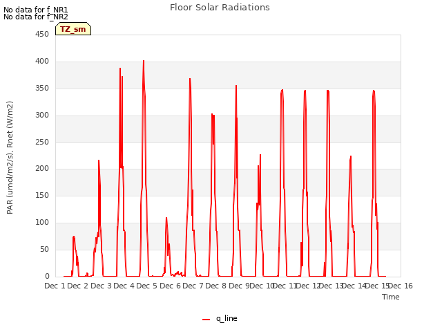 plot of Floor Solar Radiations