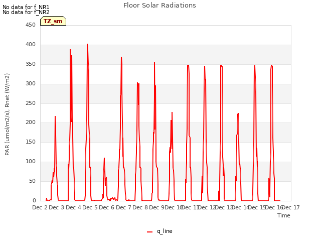 plot of Floor Solar Radiations