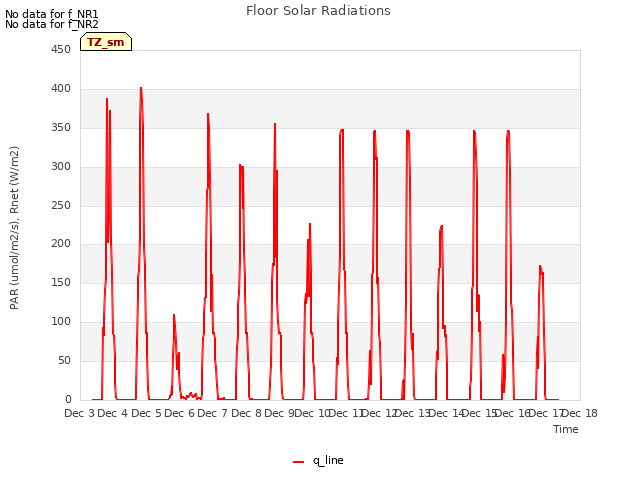 plot of Floor Solar Radiations