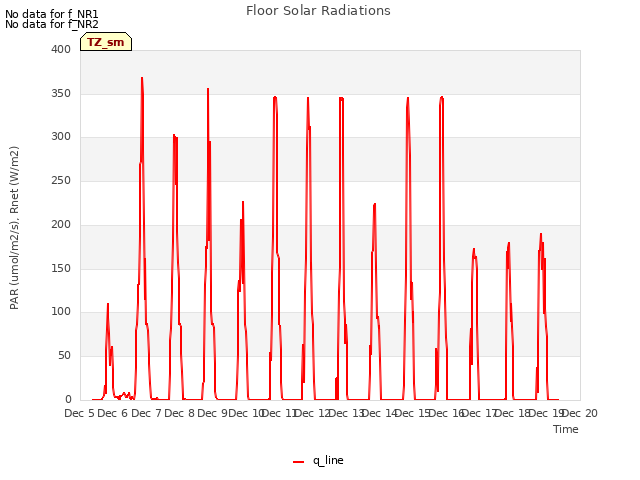 plot of Floor Solar Radiations