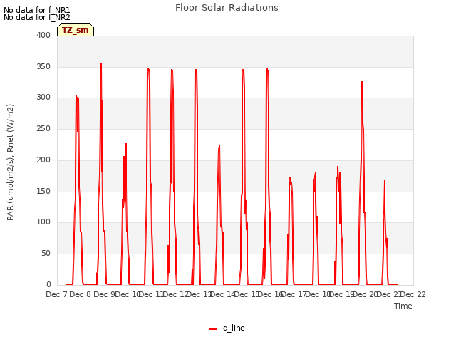 plot of Floor Solar Radiations