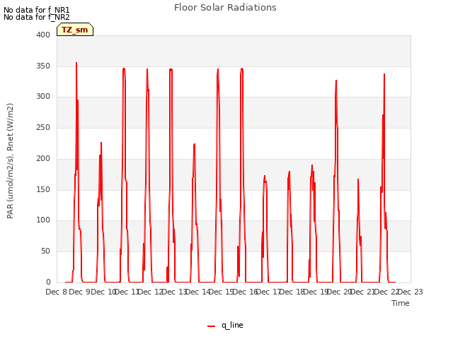 plot of Floor Solar Radiations