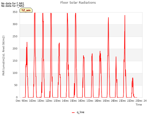 plot of Floor Solar Radiations