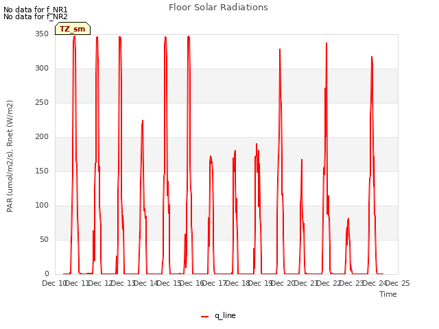 plot of Floor Solar Radiations