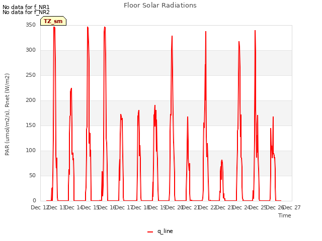 plot of Floor Solar Radiations