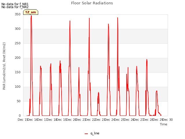 plot of Floor Solar Radiations