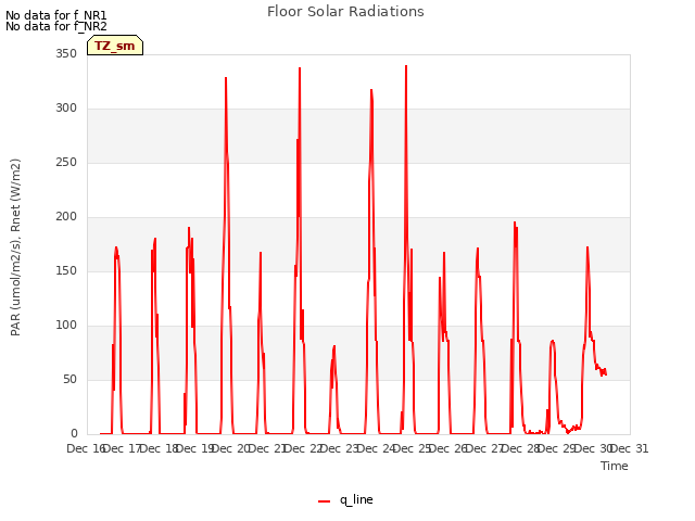 plot of Floor Solar Radiations