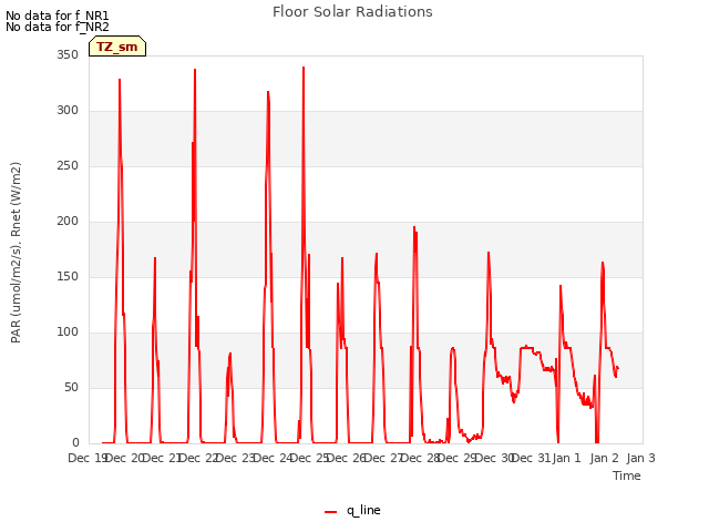 plot of Floor Solar Radiations