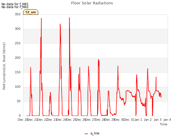 plot of Floor Solar Radiations