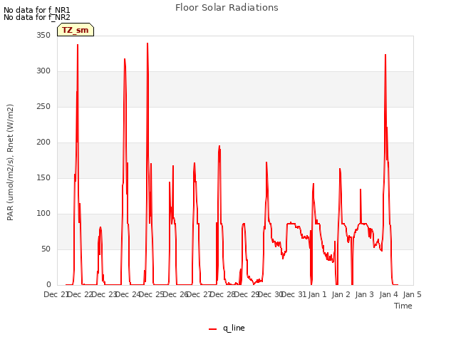 plot of Floor Solar Radiations