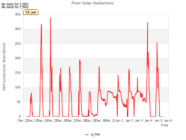 plot of Floor Solar Radiations