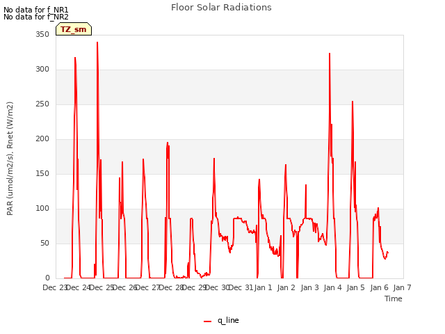 plot of Floor Solar Radiations