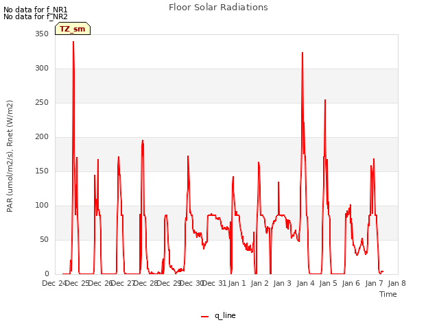 plot of Floor Solar Radiations