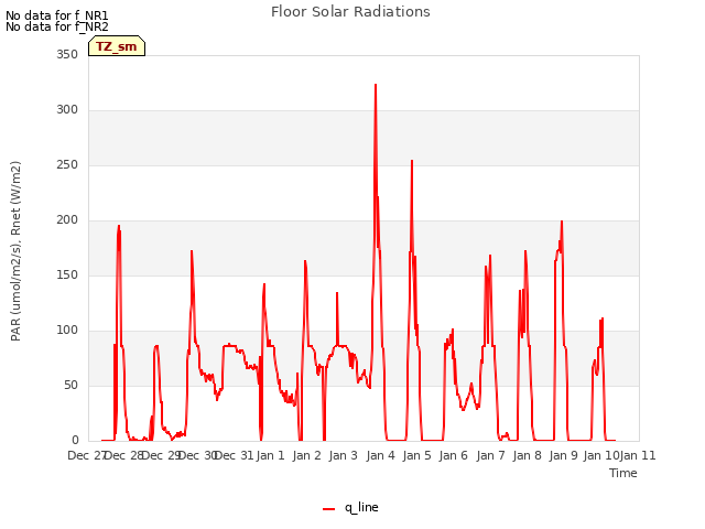 plot of Floor Solar Radiations