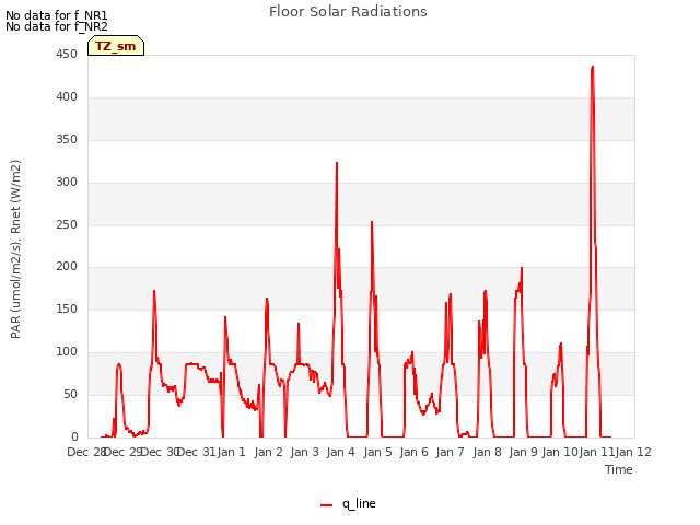 plot of Floor Solar Radiations