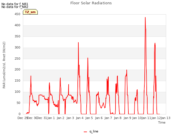 plot of Floor Solar Radiations