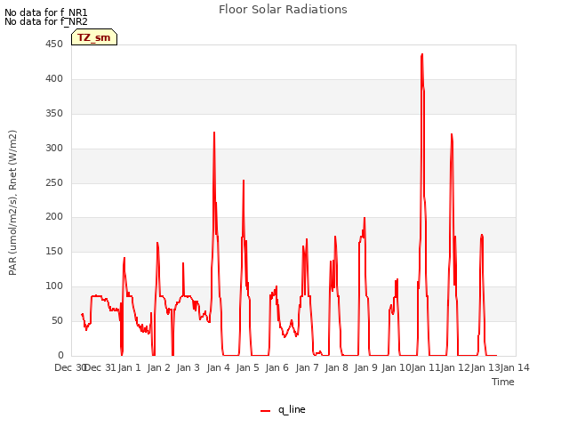 plot of Floor Solar Radiations