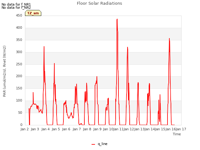 plot of Floor Solar Radiations